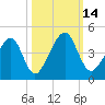 Palm Valley tide chart for Friday, October 14, 2022