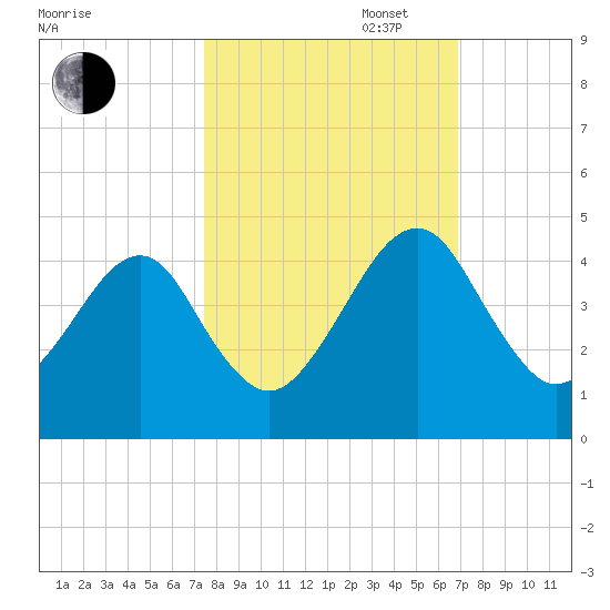 Palm Valley tide chart for Monday, October 17, 2022