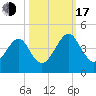 Palm Valley tide chart for Monday, October 17, 2022