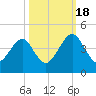 Palm Valley tide chart for Tuesday, October 18, 2022