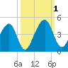 Palm Valley tide chart for Saturday, October 1, 2022