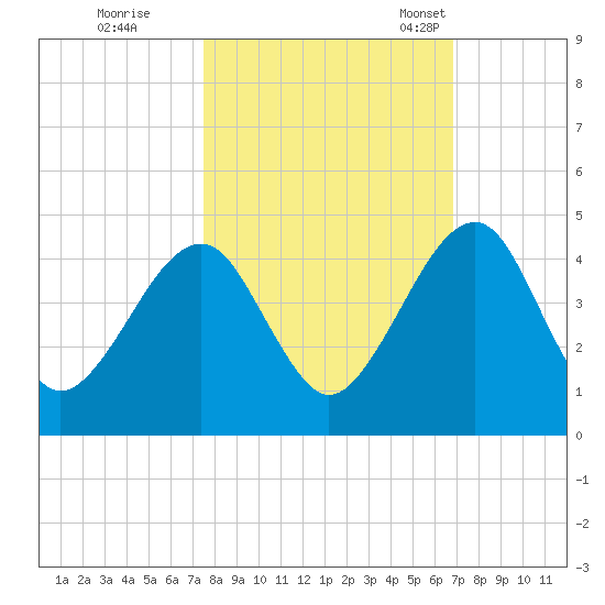 Palm Valley tide chart for Thursday, October 20, 2022
