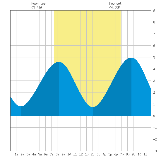 Palm Valley tide chart for Friday, October 21, 2022