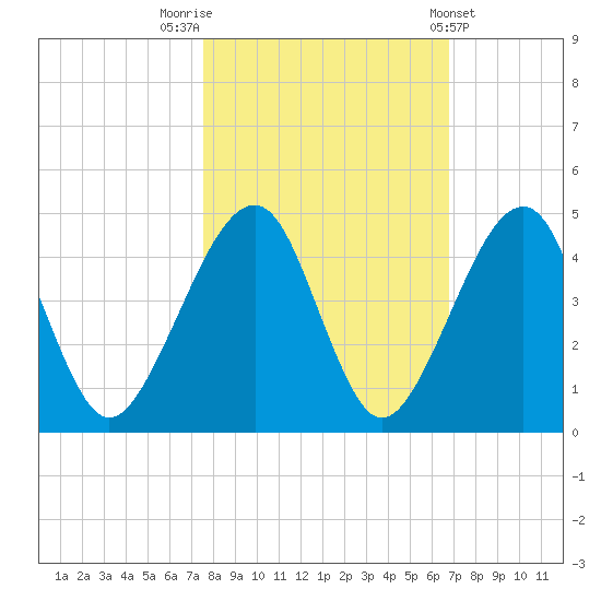 Palm Valley tide chart for Sunday, October 23, 2022