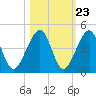 Palm Valley tide chart for Sunday, October 23, 2022