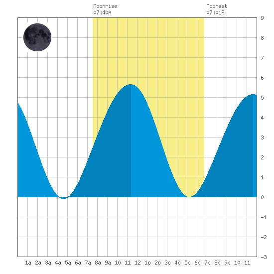 Palm Valley tide chart for Tuesday, October 25, 2022