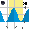 Palm Valley tide chart for Tuesday, October 25, 2022