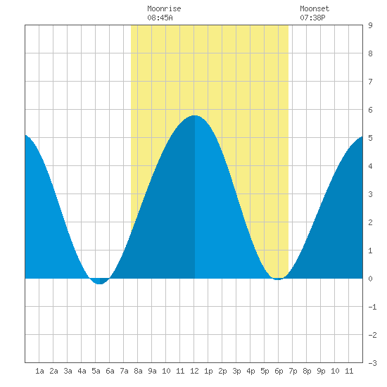 Palm Valley tide chart for Wednesday, October 26, 2022