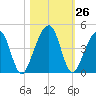 Palm Valley tide chart for Wednesday, October 26, 2022