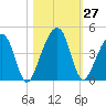 Palm Valley tide chart for Thursday, October 27, 2022