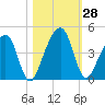 Palm Valley tide chart for Friday, October 28, 2022