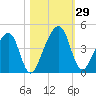 Palm Valley tide chart for Saturday, October 29, 2022
