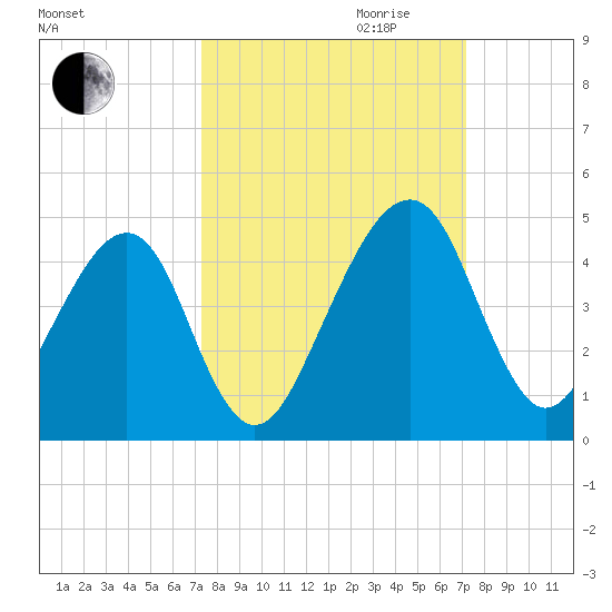 Palm Valley tide chart for Sunday, October 2, 2022
