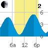 Palm Valley tide chart for Sunday, October 2, 2022