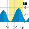 Palm Valley tide chart for Sunday, October 30, 2022