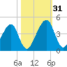 Palm Valley tide chart for Monday, October 31, 2022