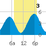 Palm Valley tide chart for Monday, October 3, 2022