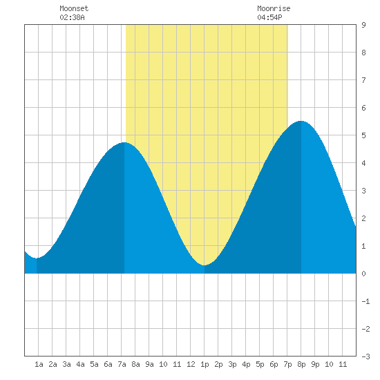 Palm Valley tide chart for Wednesday, October 5, 2022