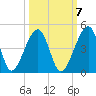 Palm Valley tide chart for Friday, October 7, 2022