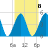Palm Valley tide chart for Saturday, October 8, 2022