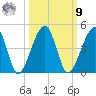 Palm Valley tide chart for Sunday, October 9, 2022