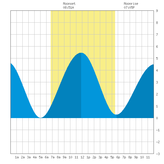 Palm Valley tide chart for Thursday, November 10, 2022