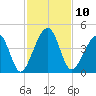 Palm Valley tide chart for Thursday, November 10, 2022