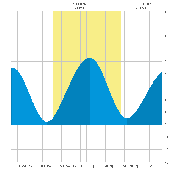 Palm Valley tide chart for Friday, November 11, 2022