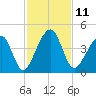 Palm Valley tide chart for Friday, November 11, 2022
