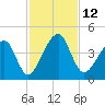 Palm Valley tide chart for Saturday, November 12, 2022