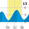 Palm Valley tide chart for Sunday, November 13, 2022