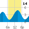 Palm Valley tide chart for Monday, November 14, 2022