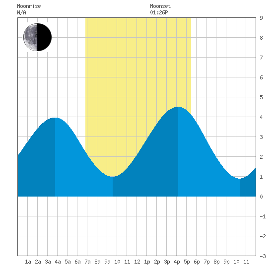 Palm Valley tide chart for Wednesday, November 16, 2022