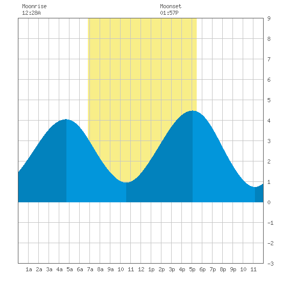 Palm Valley tide chart for Thursday, November 17, 2022