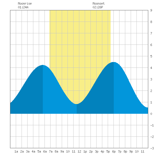 Palm Valley tide chart for Friday, November 18, 2022