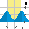 Palm Valley tide chart for Friday, November 18, 2022