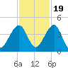 Palm Valley tide chart for Saturday, November 19, 2022