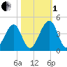 Palm Valley tide chart for Tuesday, November 1, 2022