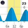 Palm Valley tide chart for Wednesday, November 23, 2022