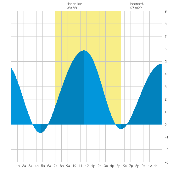 Palm Valley tide chart for Friday, November 25, 2022