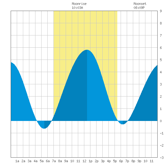 Palm Valley tide chart for Saturday, November 26, 2022