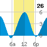Palm Valley tide chart for Saturday, November 26, 2022
