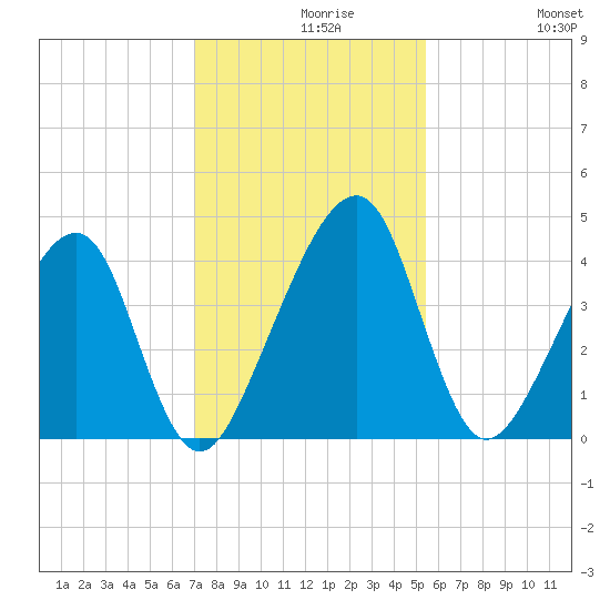 Palm Valley tide chart for Monday, November 28, 2022