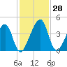Palm Valley tide chart for Monday, November 28, 2022