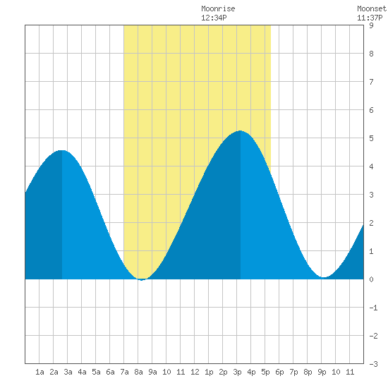 Palm Valley tide chart for Tuesday, November 29, 2022