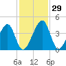 Palm Valley tide chart for Tuesday, November 29, 2022