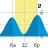 Palm Valley tide chart for Wednesday, November 2, 2022