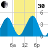 Palm Valley tide chart for Wednesday, November 30, 2022