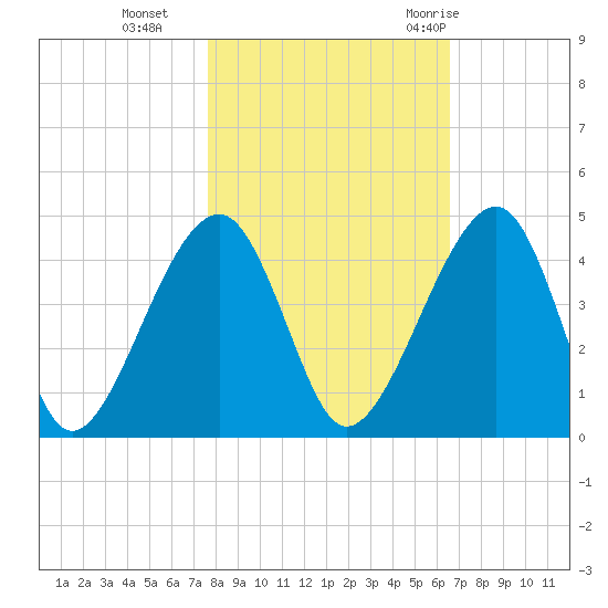 Palm Valley tide chart for Friday, November 4, 2022