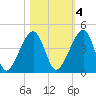 Palm Valley tide chart for Friday, November 4, 2022